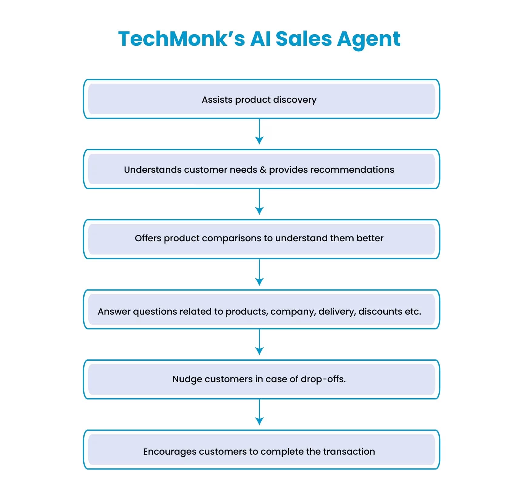Techmonk's AI Sales Agent