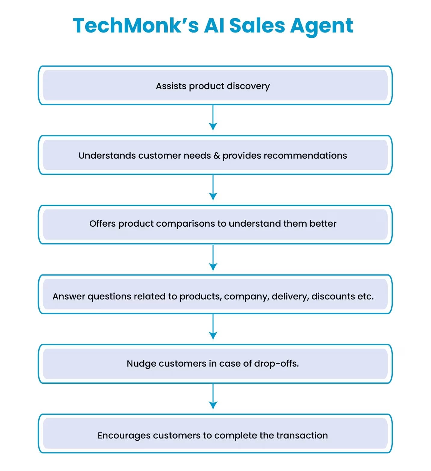 TechMonk's AI Sales Agent
