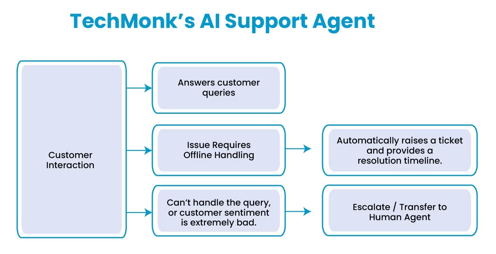 TechMonk's AI Support Agent