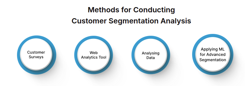 Methods for Conducting Customer Segmentation Analysis